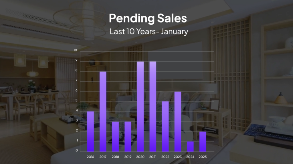 A comparative bar chart of pending home sales from the last ten years in Anthem Highlands.